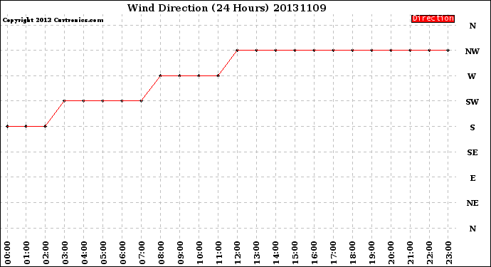 Milwaukee Weather Wind Direction<br>(24 Hours)
