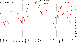 Milwaukee Weather Wind Speed<br>Daily High