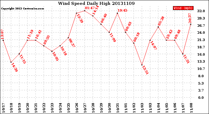 Milwaukee Weather Wind Speed<br>Daily High