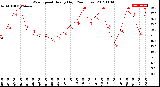 Milwaukee Weather Wind Speed<br>Hourly High<br>(24 Hours)