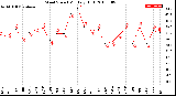 Milwaukee Weather Wind Speed<br>Monthly High