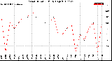 Milwaukee Weather Wind Direction<br>Daily High