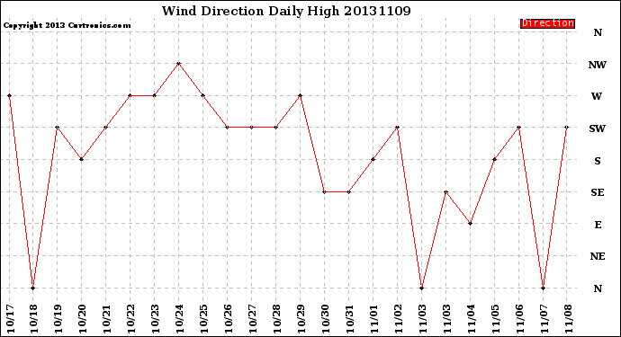 Milwaukee Weather Wind Direction<br>Daily High