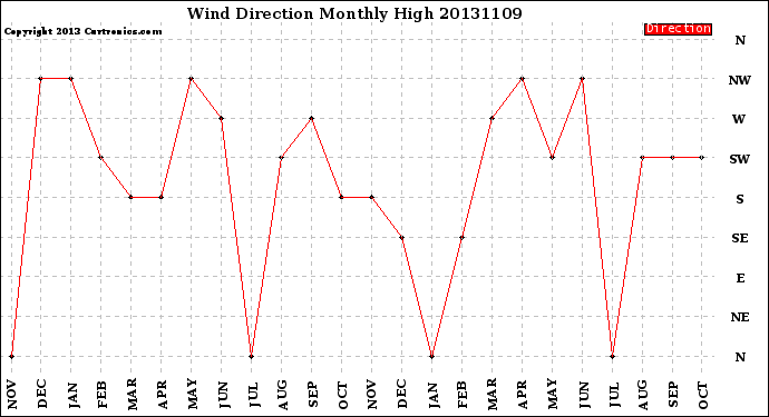 Milwaukee Weather Wind Direction<br>Monthly High