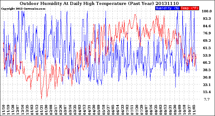 Milwaukee Weather Outdoor Humidity<br>At Daily High<br>Temperature<br>(Past Year)