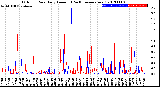 Milwaukee Weather Outdoor Rain<br>Daily Amount<br>(Past/Previous Year)