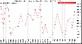 Milwaukee Weather Solar Radiation<br>Avg per Day W/m2/minute