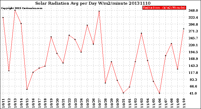 Milwaukee Weather Solar Radiation<br>Avg per Day W/m2/minute