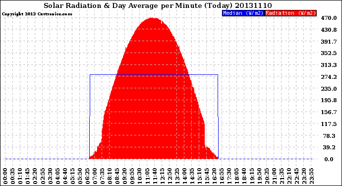 Milwaukee Weather Solar Radiation<br>& Day Average<br>per Minute<br>(Today)