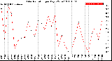 Milwaukee Weather Solar Radiation<br>per Day KW/m2