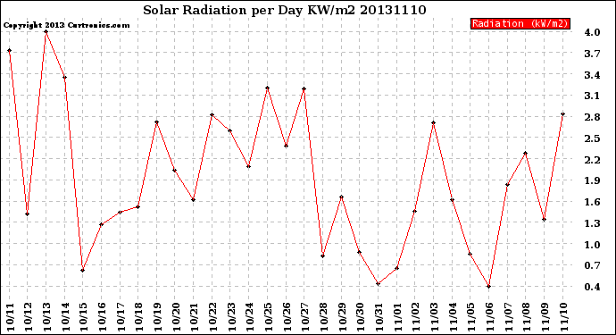 Milwaukee Weather Solar Radiation<br>per Day KW/m2