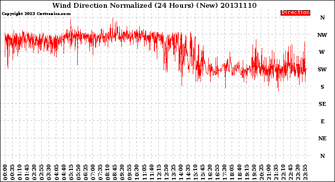 Milwaukee Weather Wind Direction<br>Normalized<br>(24 Hours) (New)