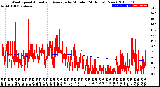 Milwaukee Weather Wind Speed<br>Actual and Average<br>by Minute<br>(24 Hours) (New)