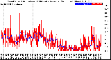 Milwaukee Weather Wind Speed<br>Actual and 10 Minute<br>Average<br>(24 Hours) (New)