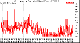 Milwaukee Weather Wind Speed<br>by Minute<br>(24 Hours) (New)