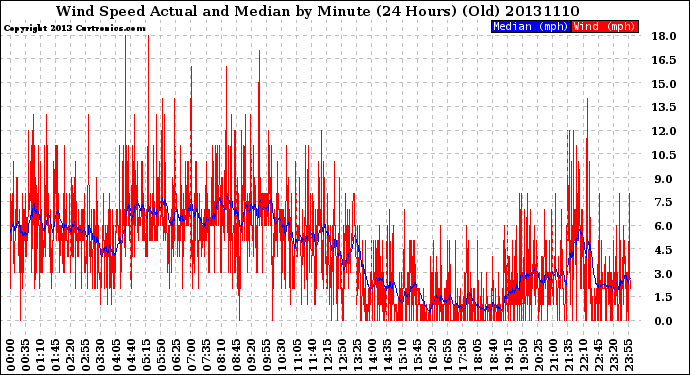 Milwaukee Weather Wind Speed<br>Actual and Median<br>by Minute<br>(24 Hours) (Old)