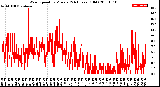 Milwaukee Weather Wind Speed<br>by Minute<br>(24 Hours) (Old)