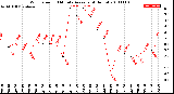 Milwaukee Weather Wind Speed<br>10 Minute Average<br>(4 Hours)