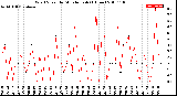 Milwaukee Weather Wind Speed<br>by Minute mph<br>(1 Hour)