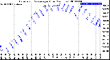 Milwaukee Weather Barometric Pressure<br>per Hour<br>(24 Hours)