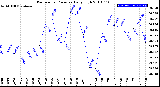 Milwaukee Weather Barometric Pressure<br>Daily High