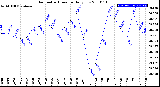 Milwaukee Weather Barometric Pressure<br>Daily Low