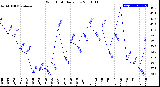 Milwaukee Weather Wind Chill<br>Daily Low