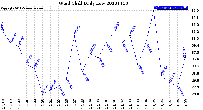 Milwaukee Weather Wind Chill<br>Daily Low