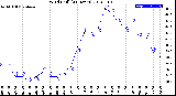 Milwaukee Weather Wind Chill<br>(24 Hours)