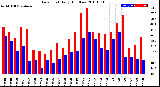 Milwaukee Weather Dew Point<br>Daily High/Low