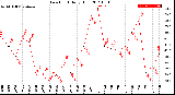 Milwaukee Weather Dew Point<br>Daily High