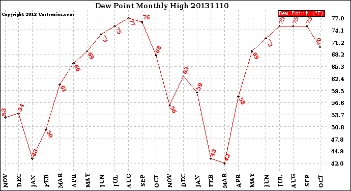 Milwaukee Weather Dew Point<br>Monthly High