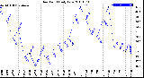 Milwaukee Weather Dew Point<br>Daily Low