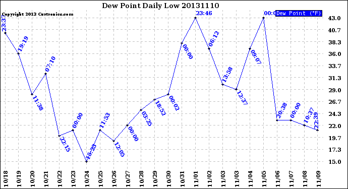 Milwaukee Weather Dew Point<br>Daily Low