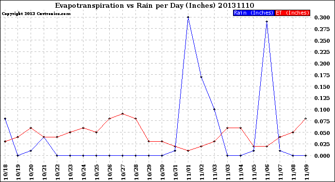 Milwaukee Weather Evapotranspiration<br>vs Rain per Day<br>(Inches)