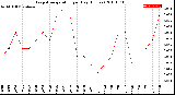 Milwaukee Weather Evapotranspiration<br>per Day (Inches)