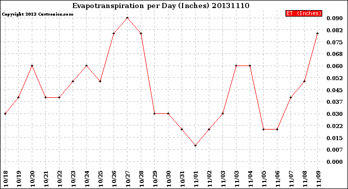 Milwaukee Weather Evapotranspiration<br>per Day (Inches)