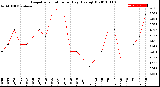 Milwaukee Weather Evapotranspiration<br>per Day (Ozs sq/ft)