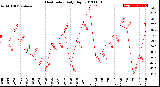 Milwaukee Weather Heat Index<br>Daily High