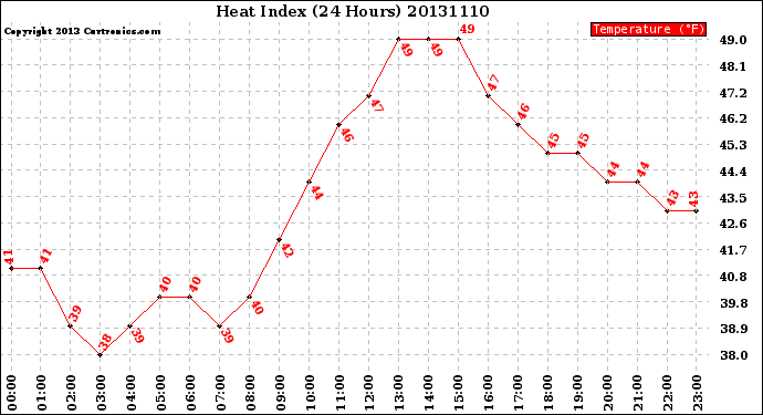 Milwaukee Weather Heat Index<br>(24 Hours)