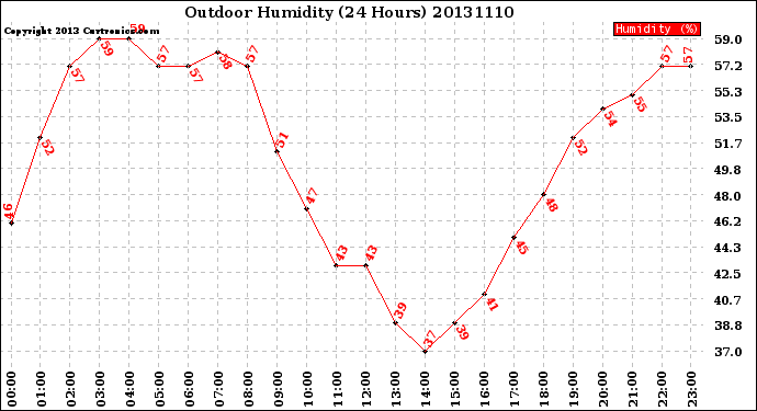 Milwaukee Weather Outdoor Humidity<br>(24 Hours)