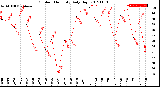 Milwaukee Weather Outdoor Humidity<br>Daily High