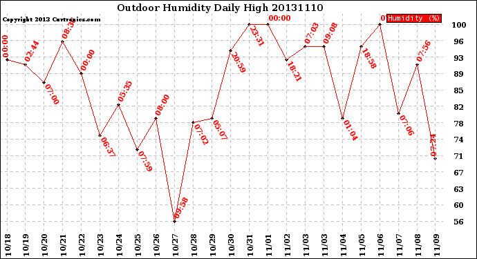 Milwaukee Weather Outdoor Humidity<br>Daily High