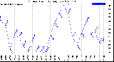 Milwaukee Weather Outdoor Humidity<br>Daily Low