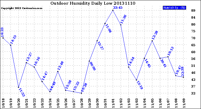 Milwaukee Weather Outdoor Humidity<br>Daily Low