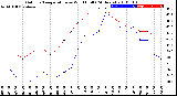 Milwaukee Weather Outdoor Temperature<br>vs Wind Chill<br>(24 Hours)