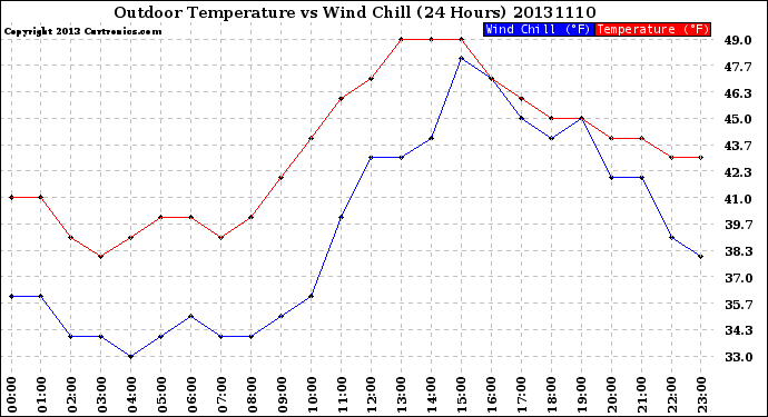 Milwaukee Weather Outdoor Temperature<br>vs Wind Chill<br>(24 Hours)