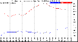 Milwaukee Weather Outdoor Temperature<br>vs Dew Point<br>(24 Hours)