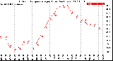 Milwaukee Weather Outdoor Temperature<br>per Hour<br>(24 Hours)