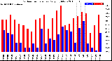 Milwaukee Weather Outdoor Temperature<br>Daily High/Low